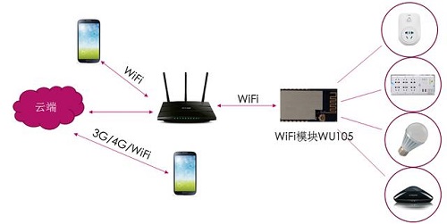 基于WiFi模块的智能插座解决方案